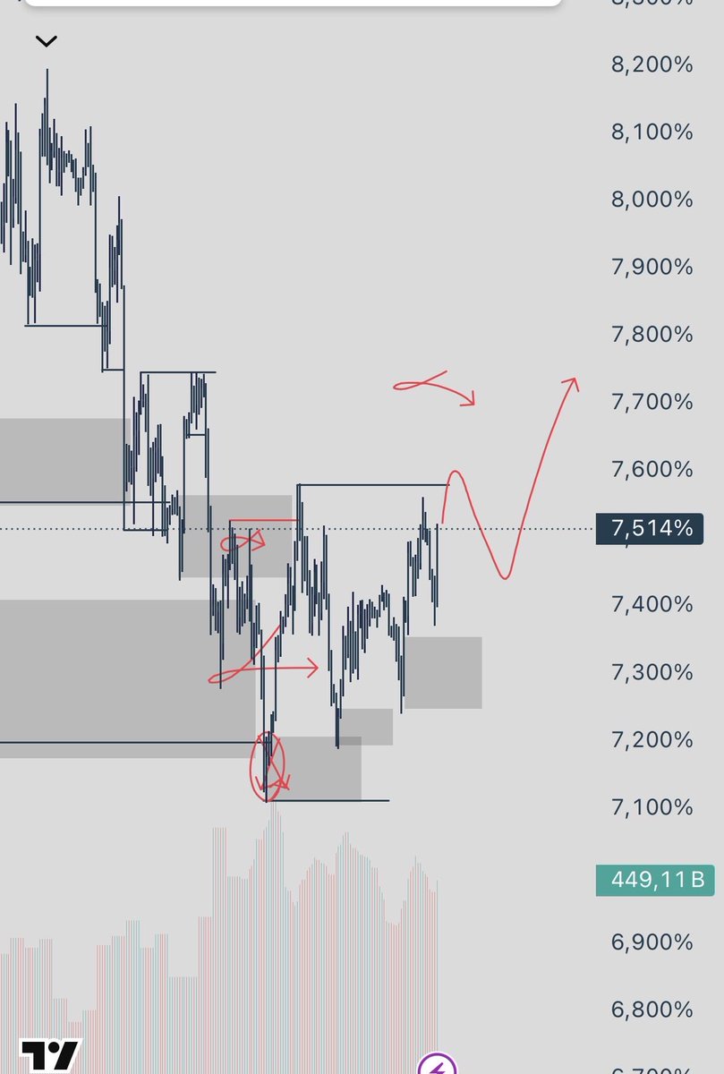 yekflow's tweet photo. #Usdt.D

7.58 kazanımıyla 7.75 seviyelerine sürmek istiyorum, kazanım gerçekleşmeyip iç yapı kaybederse kriptoda long düşünebilirim. 

#usdtd https://t.co/GzYs5cGGQf