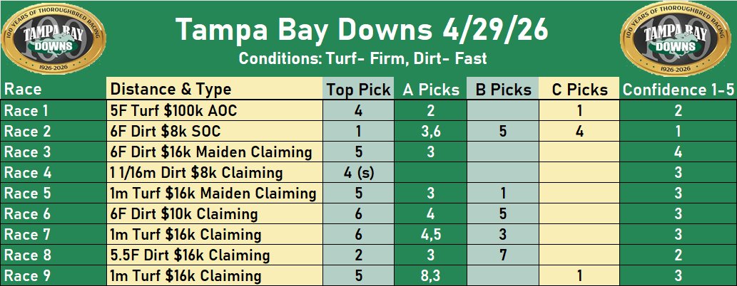 BobbyAtTheSpa's tweet photo. Final week of the #TampaBayDowns meet starts today.
Picks below 👇
Been seeing it well here lately, but this card is tricky, definitely a puzzle.
Keeping it light and picking spots. Will post bets in the replies.
#HorseRacing #HorseBets https://t.co/t8Oboa3Lus