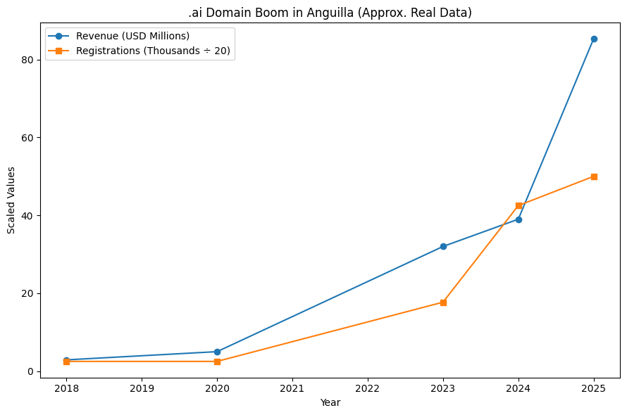 opinion_bits's tweet photo. In 1995, a tiny Caribbean island got handed .ai: the domain ending nobody wanted.

Anguilla (population ~15,000) was assigned .ai basically by lottery. For 27 years, it sat there collecting dust.

Then, in November 2022, ChatGPT dropped, and the entire world suddenly wanted anything that screamed "AI".

Today? It's generational wealth on autopilot.
The Numbers Are Wild:

Registrations: Exploded to over 1.2 million domains. Still adding hundreds to thousands every single day.

Revenue:

Pre-2022: ~$2-3M per year
2025: ~$85M: now funding nearly half of Anguilla’s entire national budget

This tiny island is pulling in thousands of dollars($3K) per citizen per year from AI startups worldwide, basically for free digital infrastructure.

They're investing it in:
Lower taxes
Free healthcare for kids
A brand new international airport
Roads and more
Got handed two letters in the '90s → built a digital goldmine. Talk about the ultimate passive income story.

It's one of the funniest, most wholesome "right place, right time" tales in tech. The island didn't chase AI - AI chased them.