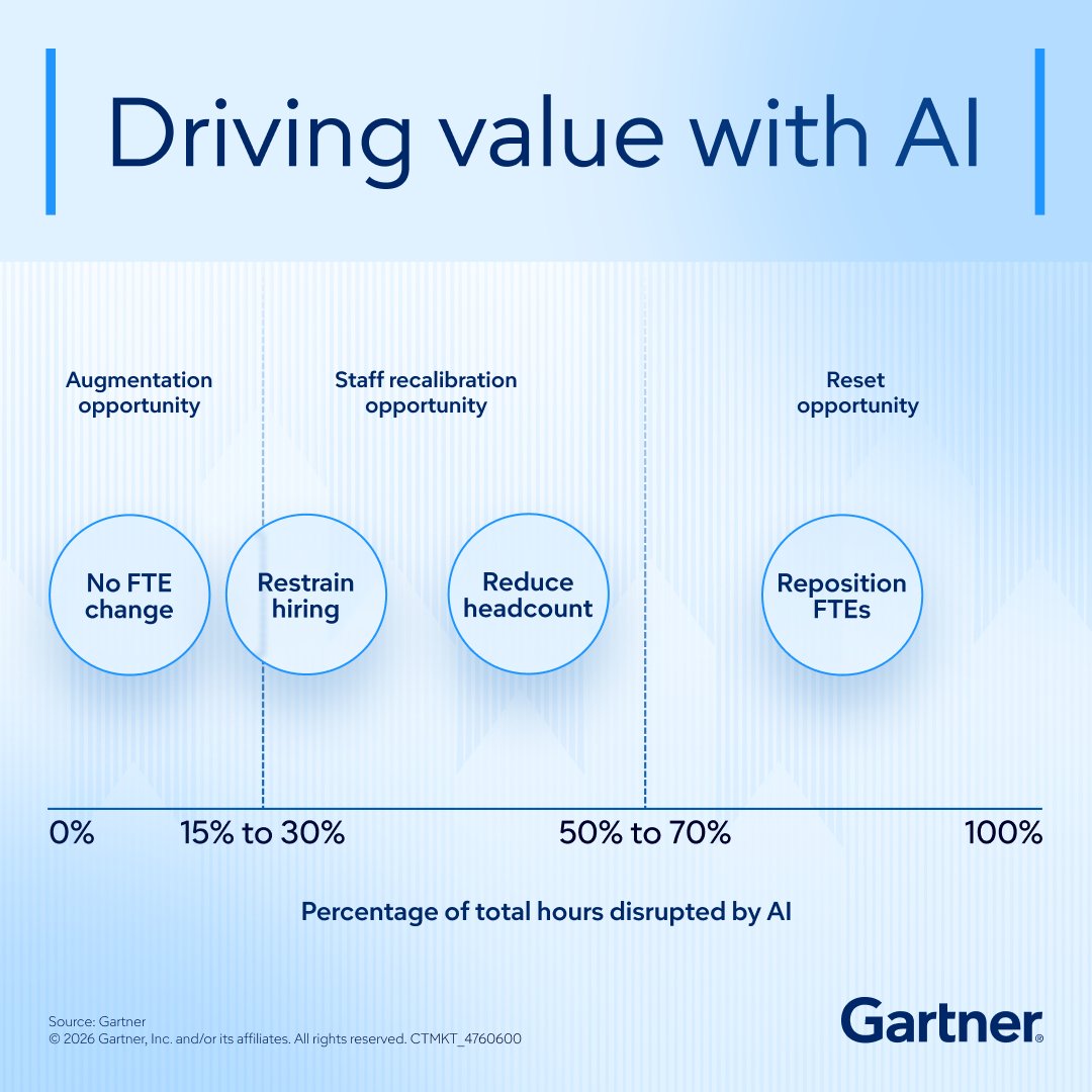 KrishnaJosh175's tweet image. Explore how the A.R.T. framework helps leaders reprioritize, manage risk, and execute high-value initiatives for measurable impact in Gartner's on-demand webinar: gtnr.it/4brwk8S

#GartnerIT #CIO #DigitalStrategy