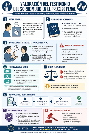 andresarango10's tweet photo. 📌 SP196-2026 (67954)

1⃣Testimonio de persona con discapacidad 
2⃣Prueba indiciaria 
3⃣Enfoque de género 
4⃣Congruencia

¿Puede absolverse porque el único testigo es sordo semilingüe y su relato no es “preciso”? La Corte Suprema de Justicia de Colombia responde: no.

Tesis: La discapacidad comunicativa no anula la fuerza suasoria del testimonio; transforma su estándar de práctica y valoración. El error no está en el testigo, sino en el método del juzgador de segunda instancia

Hechos relevantes:
Un feminicidio con único testigo presencial (sordo semilingüe). El Juez de primer grado condenó, el Tribunal absolvió por duda razonable: descartó su declaración por limitaciones comunicativas y valoró de forma fragmentada los indicios.

Decisión:
La Corte casa la absolución por falso raciocinio y condena, ajustando la calificación a feminicidio simple por respeto al principio de congruencia.

La ficha de revisión jurisprudencial completa puede ser consultada en el siguiente enlace 🔗 {https://t.co/dFLJ1yWKTp}