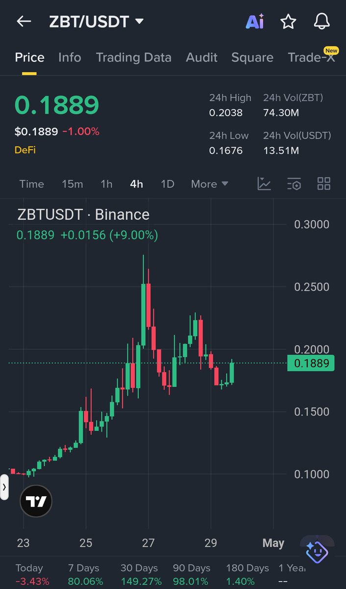 Cryptoguruu_12's tweet photo. You’re trying to long a market that just lost momentum after a big run… not the best timing unless structure flips

If you still want the long, wait for strength confirmation not guesswork

$ZBT

LONG

Trade Plan
Entry $0.1800 – $0.1850
Stop Loss $0.1680

Take Profit
TP1 $0.2000
TP2 $0.2200
TP3 $0.2500

Buy and Trade $ZBT
