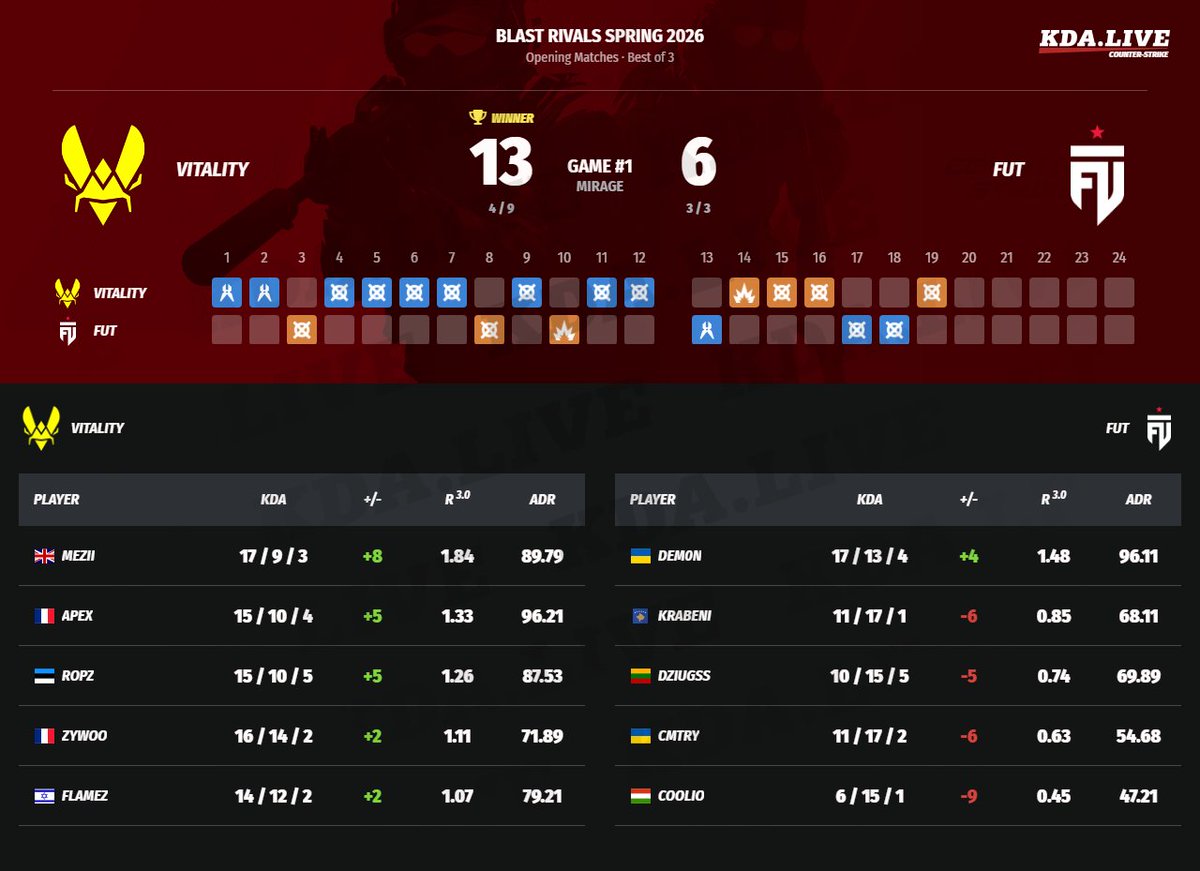 kda_live's tweet image. #counterstrike #cs2 #Vitality #FUT