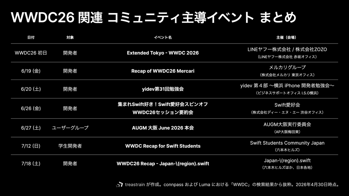 treastrain's tweet photo. 2026年4月30日朝時点で一般に日程が公開されている、日本でのコミュニティ・ユーザーグループ主導の WWDC26 関連イベントをまとめました🎉
#WWDC #WWDC26
#extended_tokyo #mercari #yidev #love_swift #AUGMOsaka #sscafe #japan_region_swift https://t.co/TF1GyqDMH7