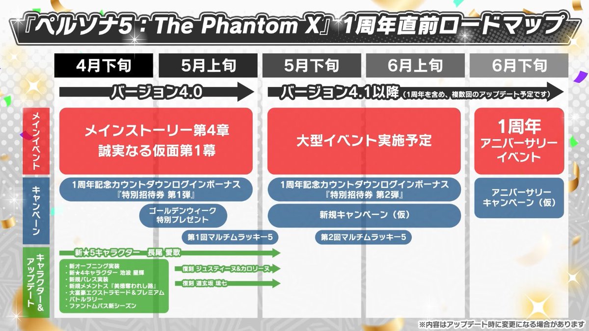 chewingsoul's tweet photo. 【P5X JP】日本版 1周年 関連イベント
ver4.0~
・★5キャラ無料配布①：ジョーカー～綾香から1人
・マルチムラッキー5：抽選で10万ガチャ石
ver4.2~
・★5武器無料配布：ジョーカー～綾香から1個
1周年（6月下旬）
・★5キャラ無料配布②：ジョーカー～琴音★5?から1人
・ログイン日数に応じたガチャ石 https://t.co/AJqfUf2Y35