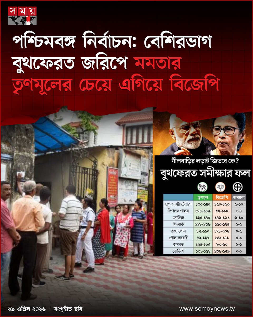 somoytv's tweet image. ভারতের পশ্চিমবঙ্গের বিধানসভা নির্বাচনের ভোটগণনা হবে আগামী ৪ মে, চূড়ান্ত ফলও জানা যাবে সেদিনই। তবে এরইমধ্যে বিভিন্ন বুথফেরত জরিপ বলছে, মমতাকে হটিয়ে এবার রাজ্যটির ক্ষমতায় আসতে পারে মোদির দল। তবে শেষ মুহূর্তে...

বিস্তারিত : somoynews.tv/news/2026-04-2…

#WorldNews #IndiaElections