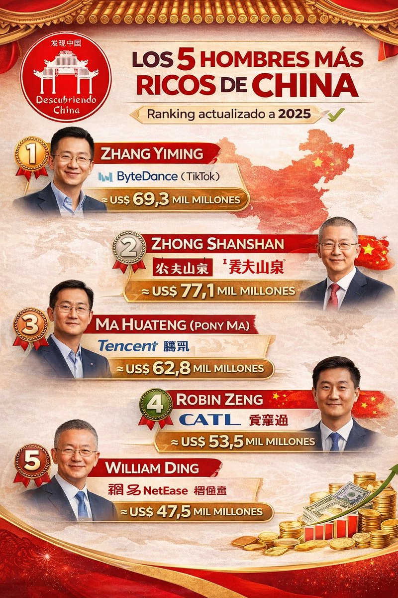 Descubre_China's tweet image. De Beijing al mundo: así se construye la nueva élite económica china 💸🇨🇳😯👏🏻

Detrás de estos nombres hay tecnología, datos, innovación… y una visión que está transformando industrias completas. 📱⚡
China no solo crece: está redefiniendo el juego🌏

#China #Riqueza #Tecnología