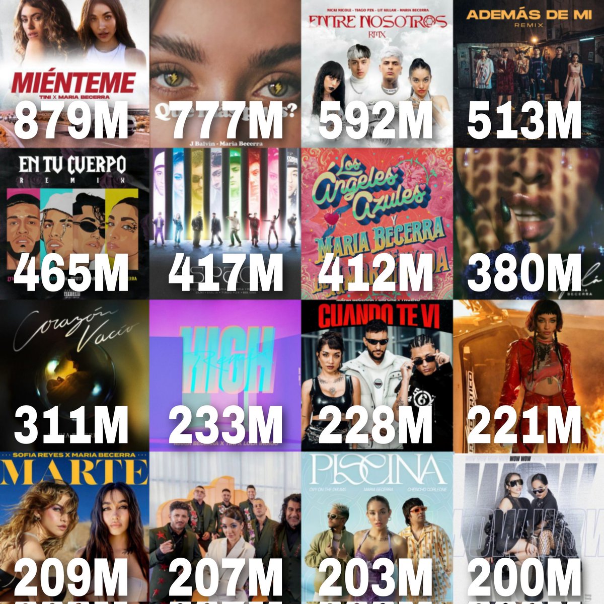 BecerraData's tweet photo. El videoclip de “Wow Wow” de Maria Becerra y Becky G ha superado las 200 MILLONES de visualizaciones en YouTube.

— La Nena de Argentina extiende su récord como la artista nacional con más canciones por encima de dicha marca en la plataforma (16). https://t.co/A7cAaYpLZW
