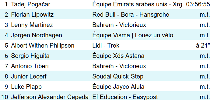 JPHHenneton's tweet image. #cyclisme 🚴‍♂️  Tour de Romandie  🇨🇭    Étape 1⃣

Le top 10

#velo