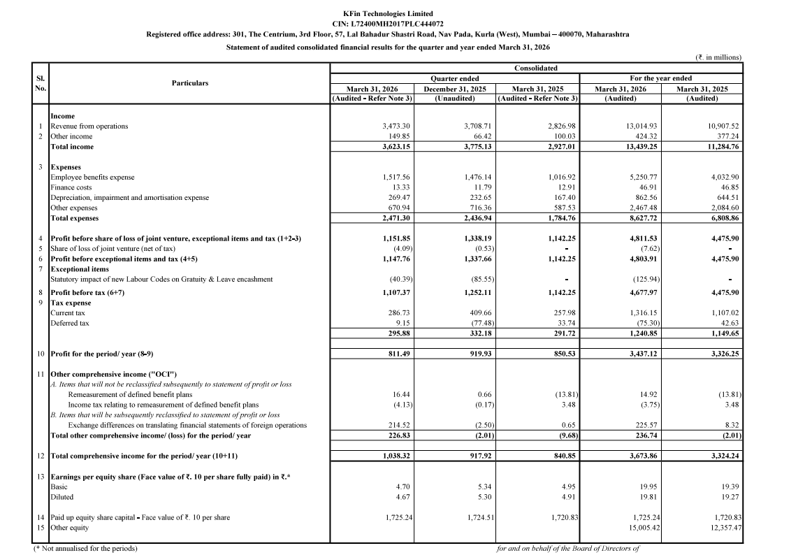 gaze_observer's tweet image. Kfin Technologies Limited Q4FY26 Results:-
#Q4Results #Q4FY26 #Stockmarket #Nifty #Kfin 

Revenue 347.33 Cr vs 282.70 Cr
(+22.86% YoY┃-6.35% QoQ)

EBITDA 128.48 Cr vs 122.25 Cr
(+5.09% YoY ┃-15.26% QoQ)

EBITDA Margin 36.99% vs 43.25% YoY &amp;amp; 40.88% QoQ

PBT Ex-Exceptional Items