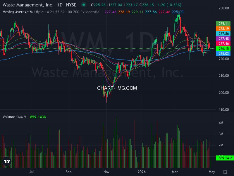 DassoukiMo16376's tweet image. 🚀📈 Stock Algorithm Unique Price Action and Cross timeframe Indicators 📊💡

X_CROSSED_EMA1D200- Crossed 200 EMA 1 Day timeframe  : #WM  🏦waste-management New York Stock Exchange USD

X_CROSSED_MONTHLY_SNR_LEVELS - Crossed Monthly Support &amp;amp; Resistance levels  : #MX
