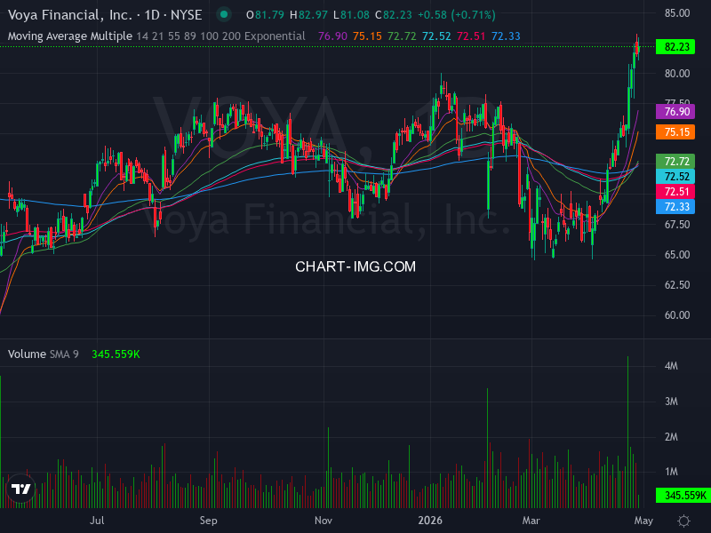 DassoukiMo16376's tweet image. 🚀📈 Stock Algorithm Unique Price Action and Cross timeframe Indicators 📊💡

X_CROSSED_EMA1D200- Crossed 200 EMA 1 Day timeframe  : #WM  🏦waste-management New York Stock Exchange USD

X_CROSSED_MONTHLY_SNR_LEVELS - Crossed Monthly Support &amp;amp; Resistance levels  : #MX
