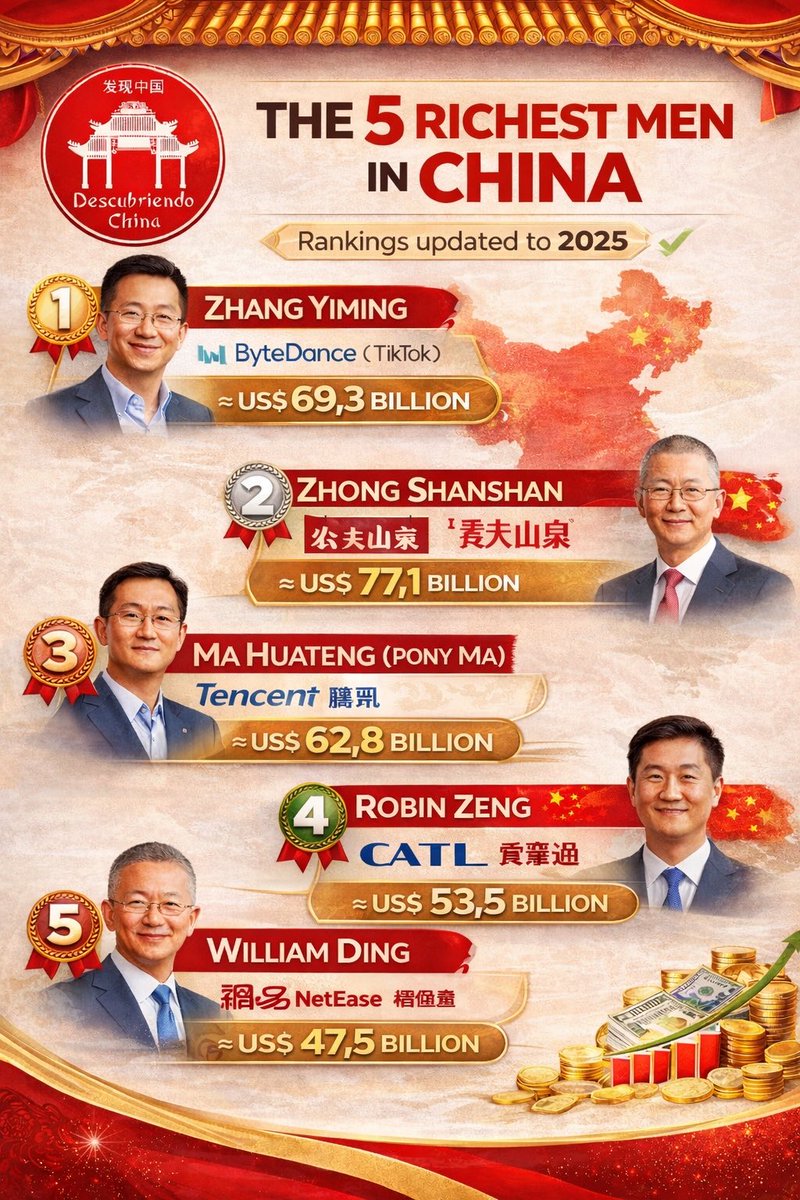 DiscoverChina_'s tweet image. From Beijing to the world: This is how China's new economic elite is being built💸🇨🇳😯👏🏻

Behind these names lies technology, data, innovation… and a vision that is transforming entire industries.📱⚡
China isn't just growing: it's redefining the game🌏

#China #Technology #Asia