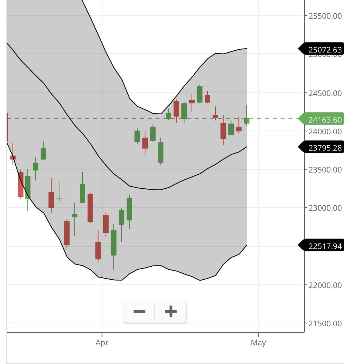 kyalashish's tweet image. #Nifty is failing to close above prior day high keeping prices in a range, below 24030 can tag 23820 levels which is mid daily #BollingerBands, break above 24240-24260 is required for another buy side scalping move