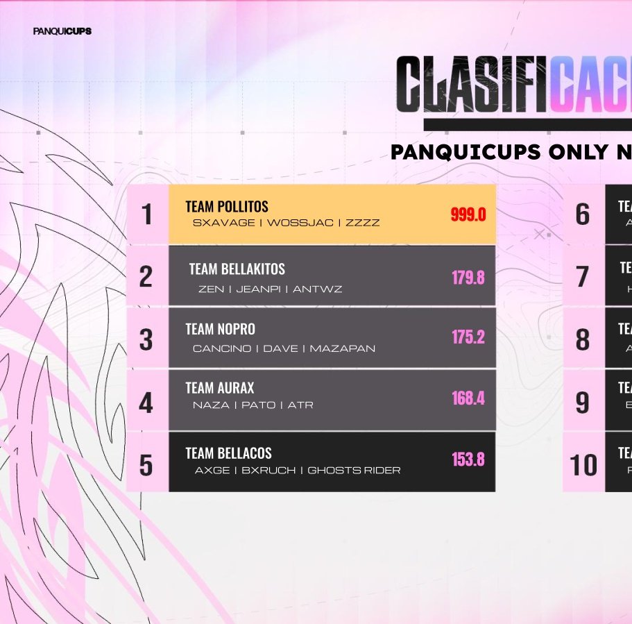 sxvage_66's tweet image. #CHAMP panquicup 200dlrs
w @zzz1081282 / @wossjaci 
una remontada de otro mundo, quedando top fraggers, dedicado a mi blo @Sydux999.💥