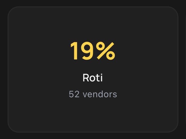 barastreetapp's tweet photo. @petedchris Check Bara! There’s currently 52 roti vendors listed on the app. All added by the community 😊 https://t.co/aQXEPuMAxp