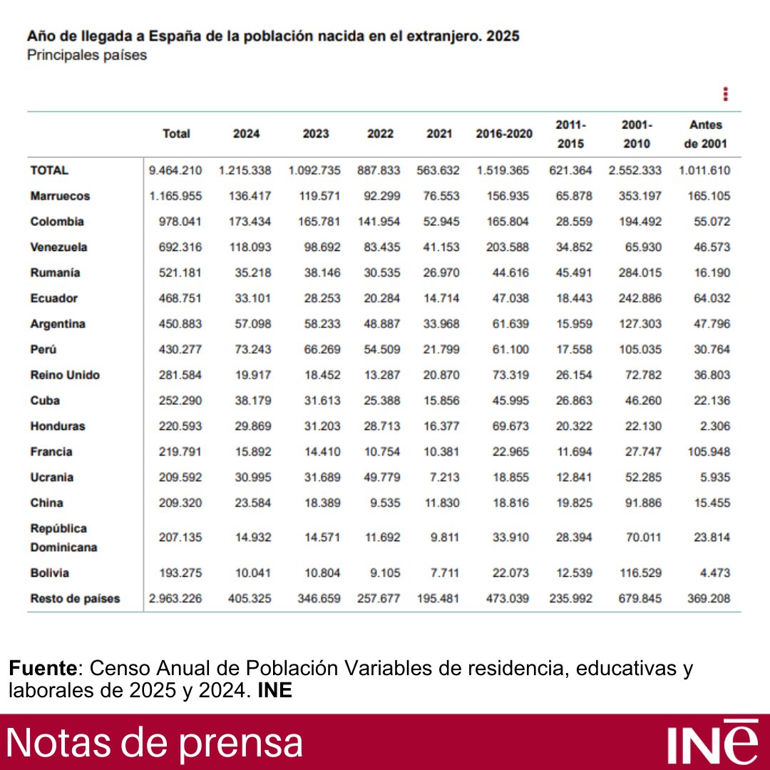 Debería ser totalmente ilegal importar la población de Coruña+Oviedo en un solo año. Que indignante que país de mierda. Está totalmente acabado.