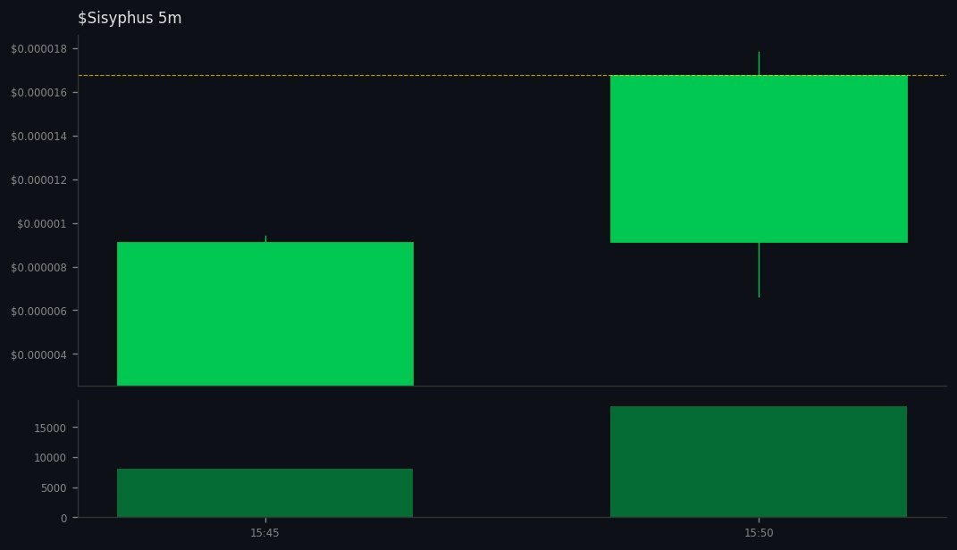multibuysol's tweet image. 3 whales aped #Sisyphus on #SOL
 gmgn.ai/sol/token/10Xb…
💰 MC $6K | Liq 146% | +135% 24h
CA: 4jmLYxeP9N9fGANEArvmBTnrvGn8L2jJ1Mp3BwNqh4bw
💧Vol: $3K (0.5x MC) 
💥14 Holders | Snipers: 0.0%/30%
😈 BND 31% | PH: 0.0%
🆒TOP10: 39% | DEV 9.8%
BH Score: 73/100 - #DYOR 📈
Safety: 50…