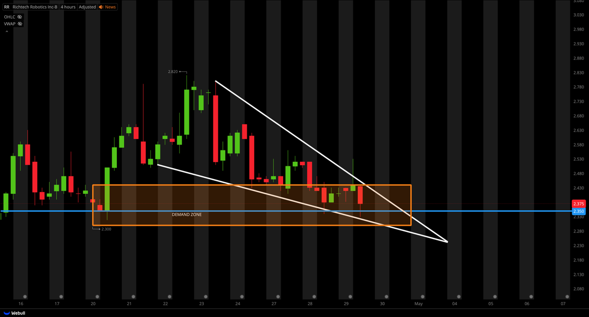 TigerLineTrades's tweet photo. $RR STILL IN DEMAND ZONE https://t.co/XlxGF1u3fF