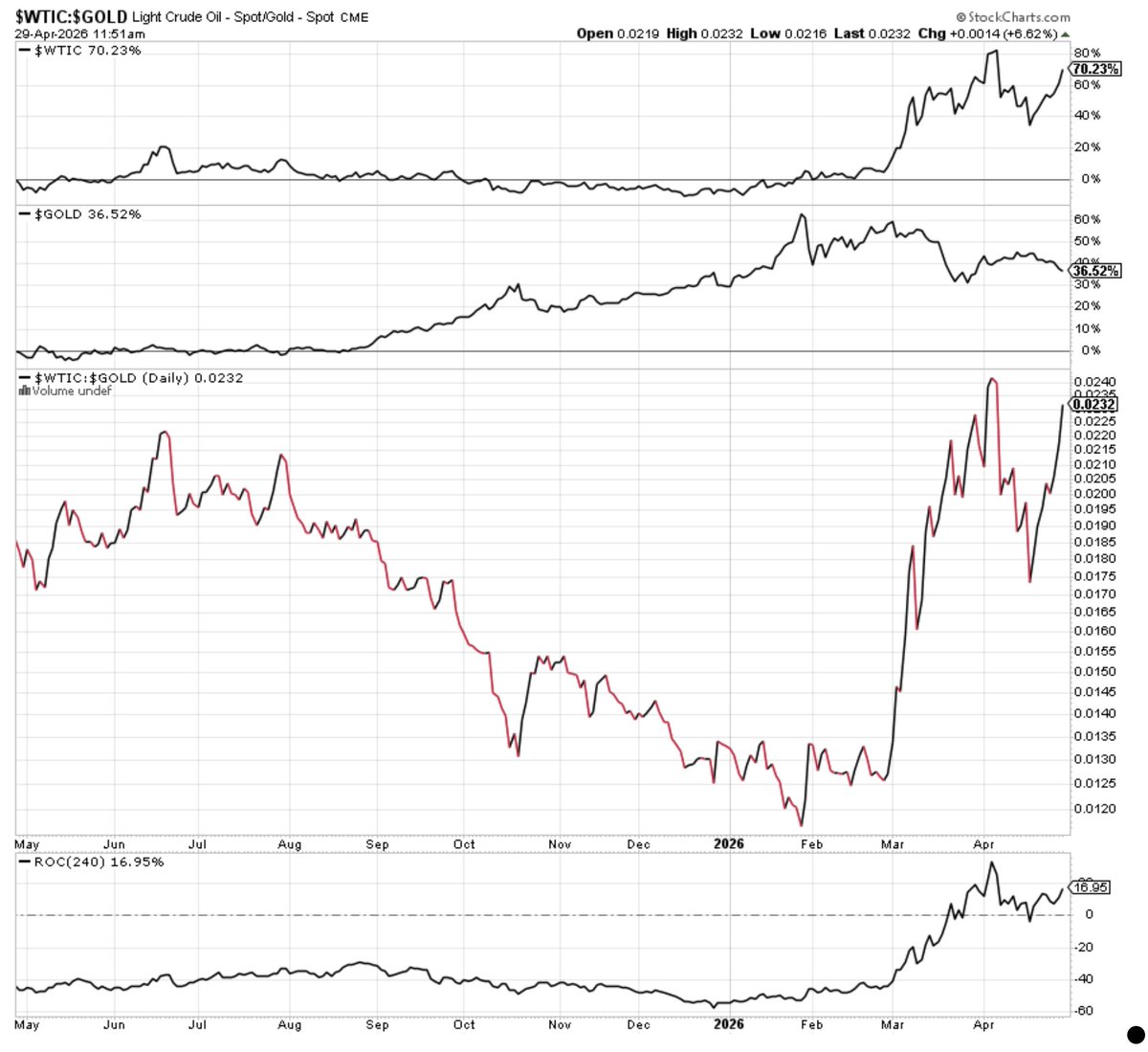 Oil is up 70% year-on-year but still not a particularly impressive run in hard-money gold terms. Only back to the 2016 low.