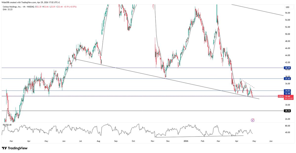 widell98's tweet photo. $CELH #4h-chart lite väl mycket test av trendlinjen, får se om den kan hålla sig kvar https://t.co/1ZGdKyc8Tk