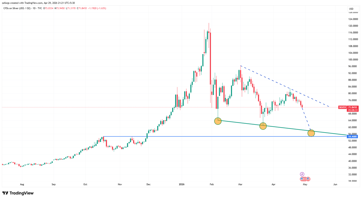 InvesysCapital's tweet image. The noise on #GOLD &amp;amp; #SILVER has died.

Silver likely to enter breakout retest zone of $55-60 next month . It should be an excellent opportunity to load up on Silver again.