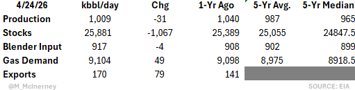 M_McInerney's tweet photo. EIA Weekly #Ethanol Stats #oatt https://t.co/MmjkeyuuzT