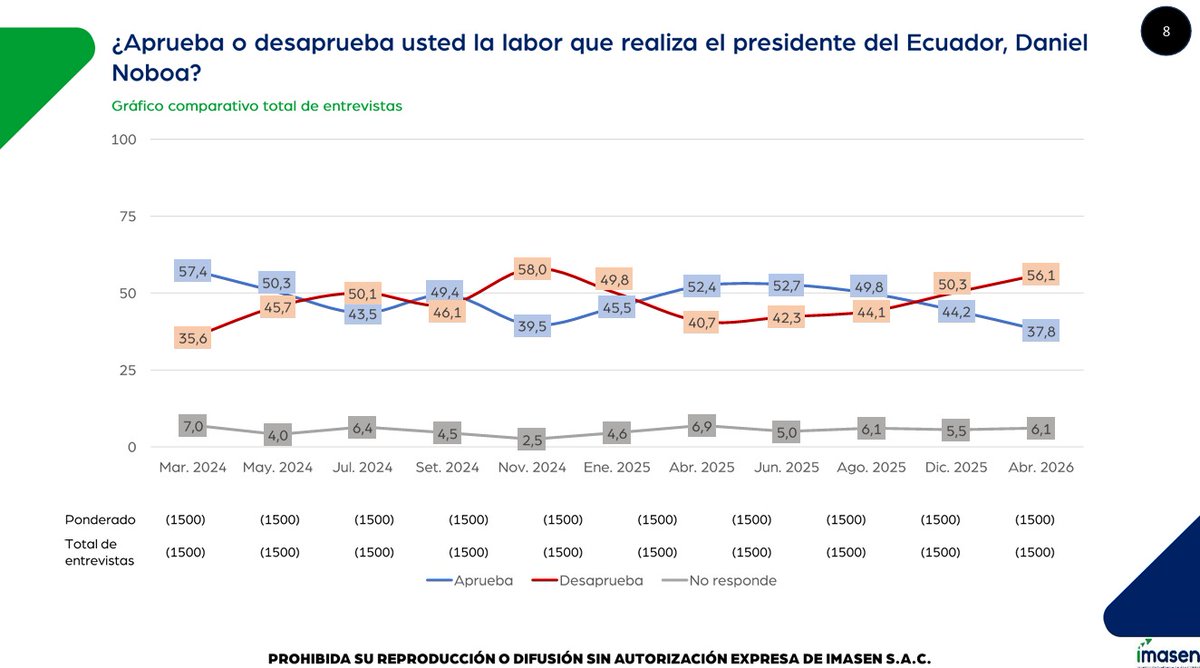 LagranjaEc's tweet photo. 📊🐑
El rebaño ya no está tan convencido.

La encuestadora IMASEN dice:
56% desaprueba
37% aprueba

Y más fuerte aún 👇
Casi 6 de cada 10 ecuatorianos ya ven con buenos ojos una revocatoria.

Traducción:
el margen de error… se acabó.

#LaGranjaEc #Política #Noboa https://t.co/c8PoM9IcXN