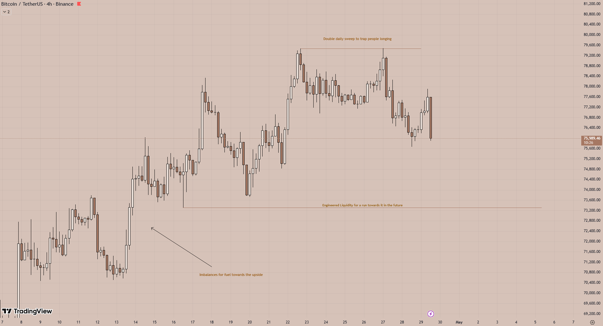 Quick $BTC thoughts

Gap above remains unfilled. short term bearish. expecting another move up filling the whole gap.

imbalances at 73k which is below engineered liquidity (what a coincidence 😋)

Need 4H expansion candles in long territory