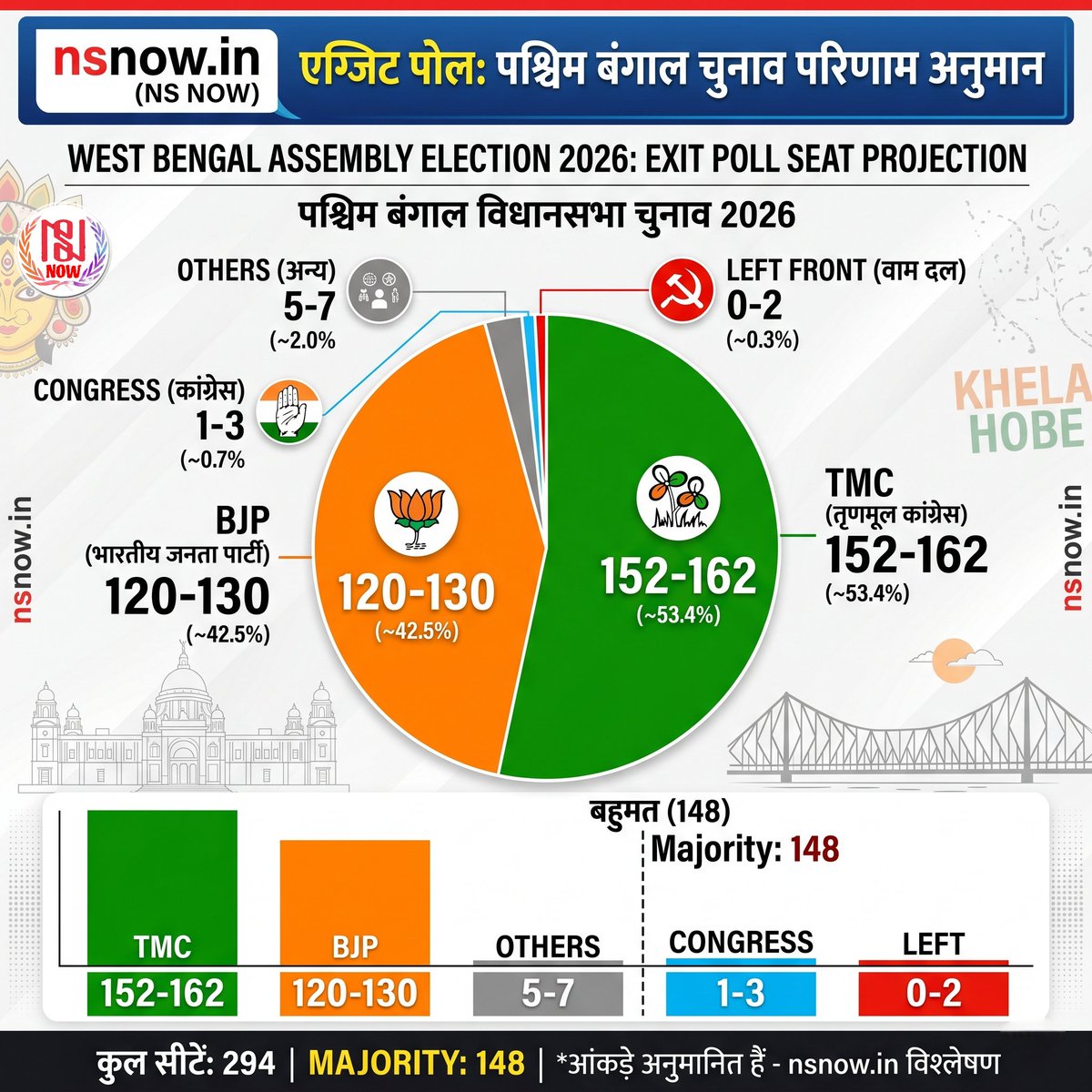 NSNOWLive's tweet photo. 🔴 BREAKING: पश्चिम बंगाल चुनाव 2026 पर NS NOW का एग्जिट पोल!
#BengalExitPoll #WestBengal #NSNOW #Politics #Election2026 https://t.co/93ZecM0qa1