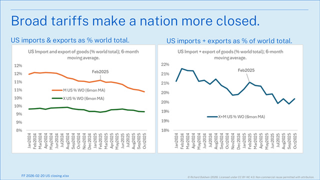 BaldwinRE's tweet photo. USA share of world trade is shrinking. https://t.co/HJcILPRUEn