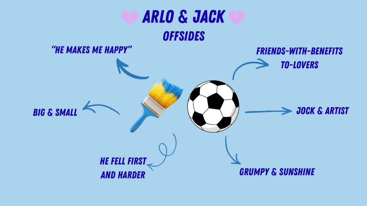 ebthornwriter's tweet photo. Meet the two main couples from💔OFFSIDES💔

Which team are you on 👀

75k words m/m college love triangle romance
HEATED RIVALRY x DEEP END
w/ big 5 editor interest

#QuestPit #A #NA #R #LGBT #Q #amquerying https://t.co/AQOFGtLnGK