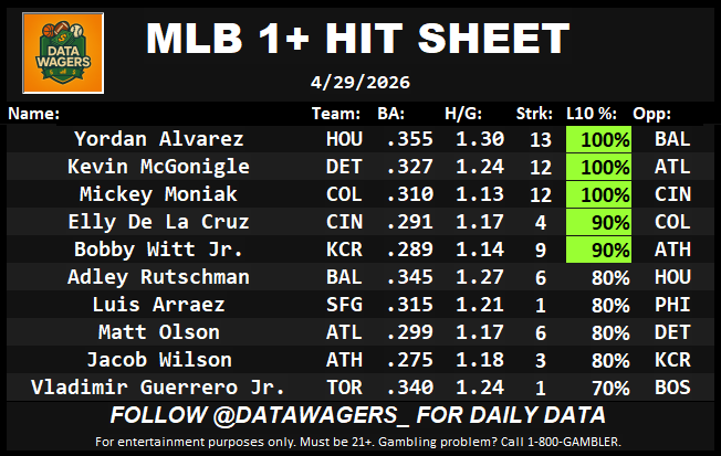 DataWagers_'s tweet photo. WEDNESDAY HIT SHEET🎯💎
After a perfect 10-0 Tuesday, the proprietary model is locked in on today's early-start heavy slate.
Who is your "No-Doubter" to keep the 100% streak alive? Drop your plays below! 👇🚀
#MLB #HitSheet #DataWagers #ProprietaryAlgorithm #GamblingX https://t.co/9mtPoNrscY