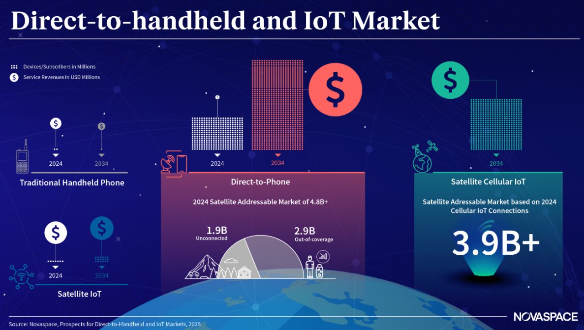 Novaspace_'s tweet image. D2D broadband capabilities expected by 2028 will mark a major inflection point, unlocking higher-value tiers and expanding addressable markets... 

ow.ly/K16650XLlyj
#D2D #IoT #Smartphones