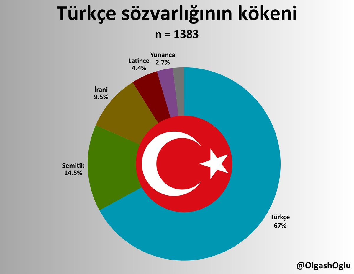 oguzhantekden's tweet photo. Burada yanıt verdiğim, yarım aklıyla Türkçeye laf etmeye kalkıp sosyal medyada gördüğü "Türkçeden Arapçayı çıkar Türkçe kalmaz kanka yha." lafını sayıklayan gereksizlere siz de kaynaklarıyla birlikte yanıt vermek istiyorsanız @OlgashOglu'nun hesabını takip edebilirsiniz. https://t.co/hzVjDTOD9j