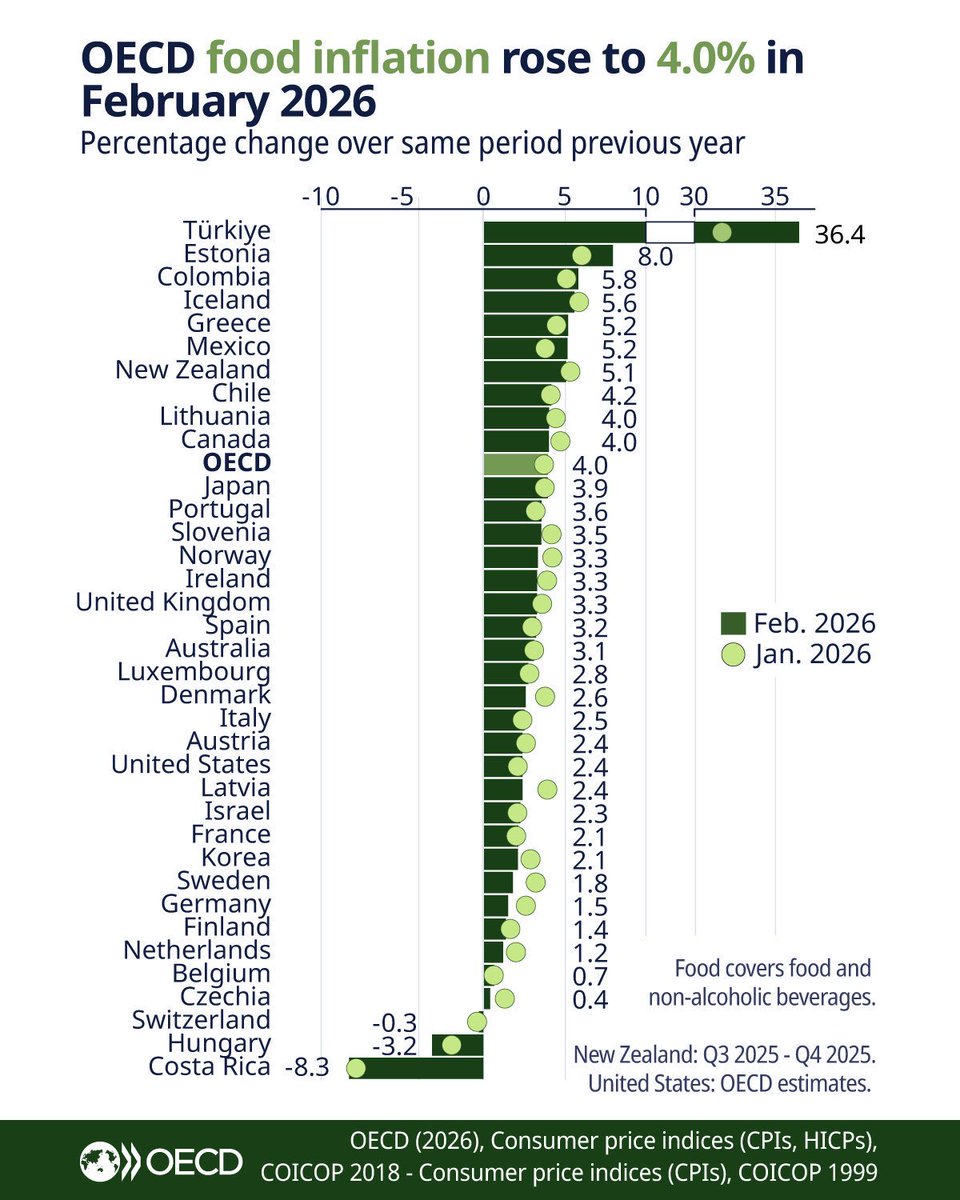 Food Inflation (%)

Türkiye🇹🇷: 36.4
Estonia🇪🇪: 8.0
Colombia🇨🇴: 5.8
Mexico🇲🇽: 5.2
Chile🇨🇱: 4.2
Canada🇨🇦: 4.0
Japan🇯🇵: 3.9
Portugal🇵🇹: 3.6
UK🇬🇧: 3.3
Spain🇪🇸: 3.2
Australia🇦🇺: 3.1
Italy🇮🇹: 2.5
USA🇺🇸: 2.4
France🇫🇷: 2.1
Korea🇰🇷: 2.1
Germany🇩🇪: 1.5
Finland🇫🇮: 1.4
Czechia🇨🇿: 0.4

<a href="/OECD/">OECD ➡️ Better Policies for Better Lives</a>