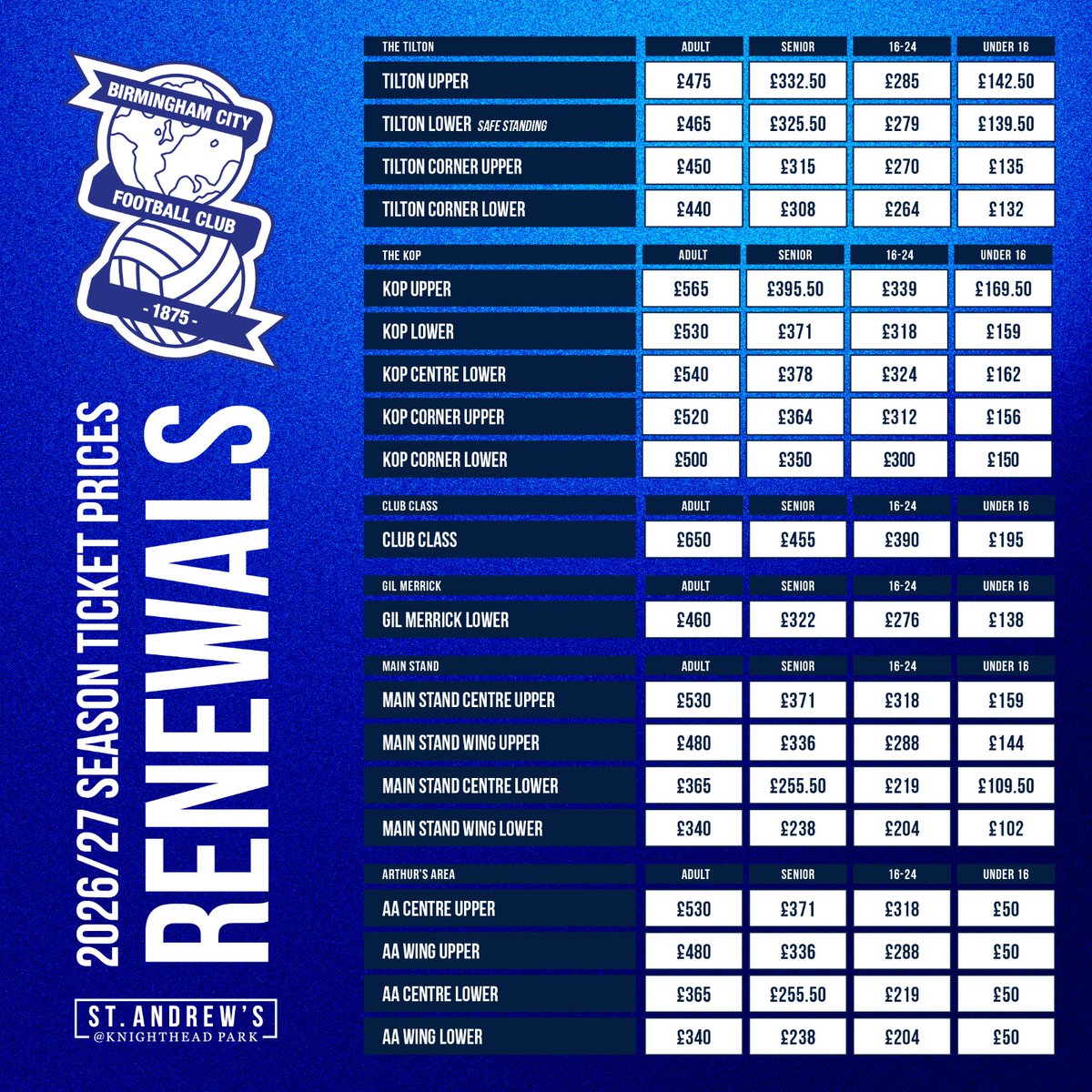 More than 1,500 season ticket renewals were made in the first three hours this morning! 🔵

More details on pricing ➡️ shorturl.at/5X7pI