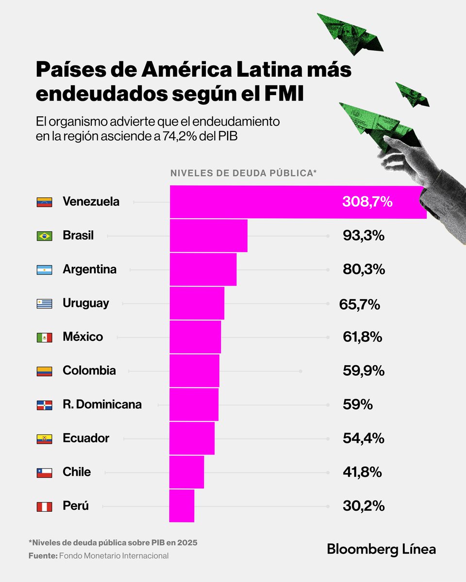 El problema ya no es crecer, es sostener la deuda: América Latina enfrenta más presión fiscal, con deuda en 74,2% del PIB, en un entorno de tasas altas y menor margen de maniobra.

Conoce el análisis: bit.ly/4tZLzgV