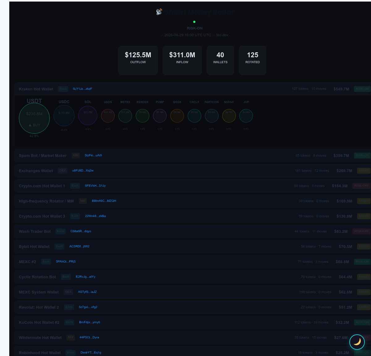 9io_Dev's tweet image. 📡 SMART MONEY RADAR — Daily Report

🟢 BULLISH · 28 whale signals today
Volume tracked: $518K

🟢 Buys: 16  🔴 Sells: 12

Top activity:
$EITHER ↓ · #GEOD ↑ · #BURNIE ↓ · #maxxing ↑ · #BULL ↓

Full breakdown → 9io.dev/smart-money-ra…

#Solana #OnChain #WhaleTracking