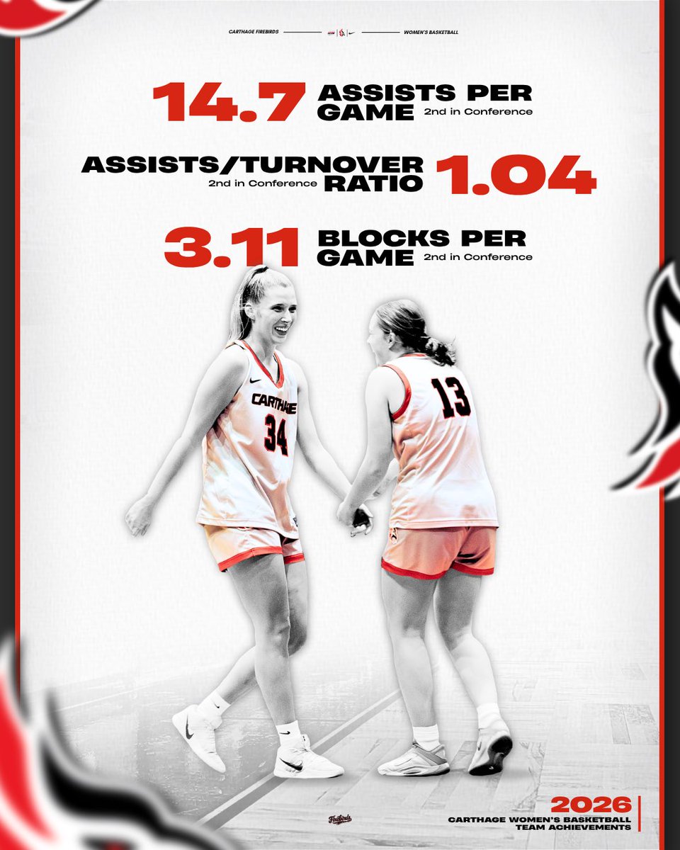 Carthage_WBB's tweet image. Every practice, every game, every person — it all matters.
Proud of the way this program continues to grow and everyone who makes it possible. 💪🏼❤️‍🔥
#whynotus #carthagewbb