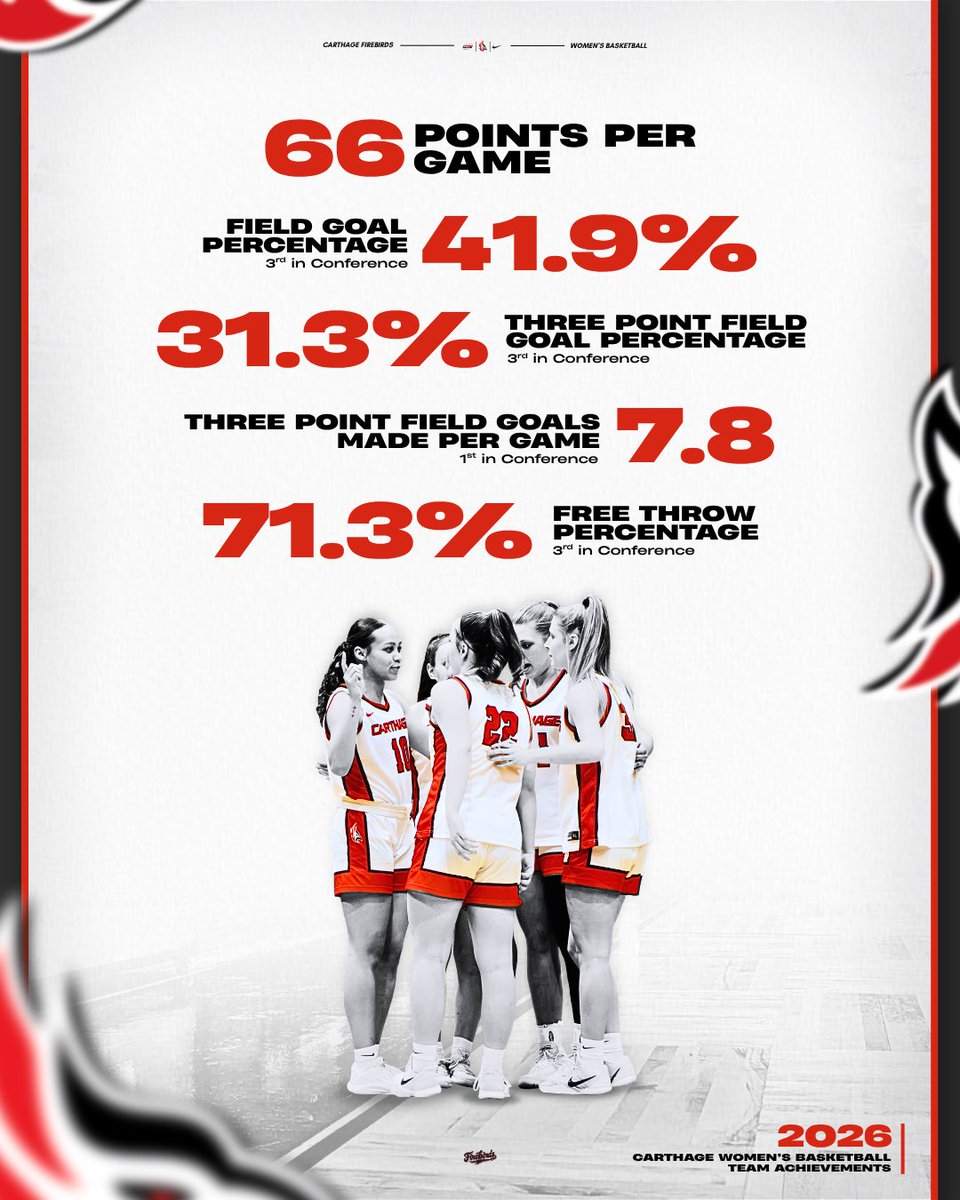 Carthage_WBB's tweet image. Every practice, every game, every person — it all matters.
Proud of the way this program continues to grow and everyone who makes it possible. 💪🏼❤️‍🔥
#whynotus #carthagewbb