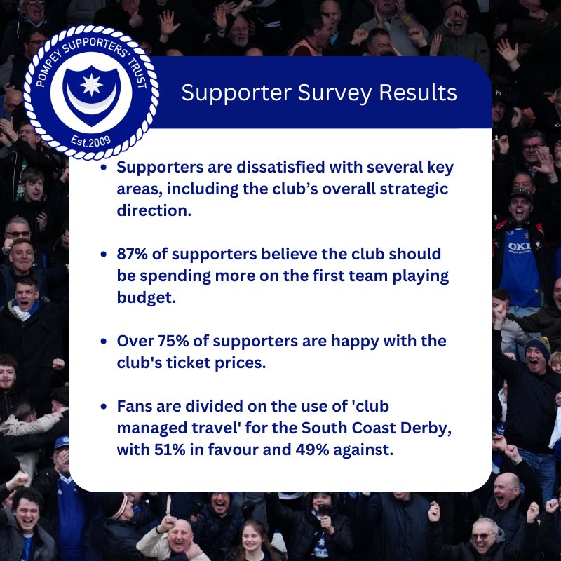 PompeyTrust's tweet photo. #Pompey Supporters' Trust - 2026 Survey Results

🔵 Concerns around overall strategic direction
🔵 87% want a bigger playing budget
🔵 Divided over South Coast Derby travel
🔵 ... and much more

📝Full results: https://t.co/HyIJPsVDAt https://t.co/0wznCG7wZT
