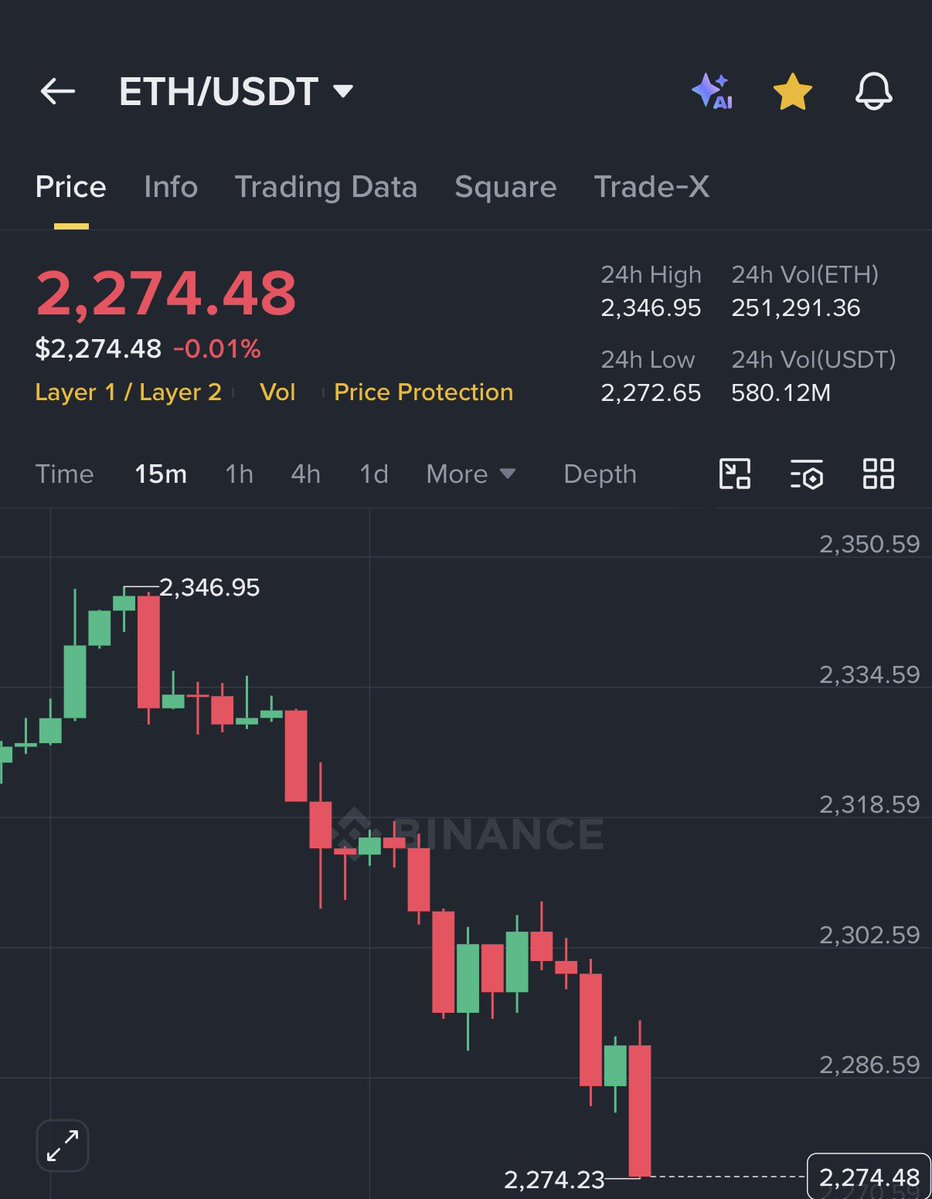 We can’t have a single day without dump.

✅Exchange BingX bingx.com/invite/XGFIXX
Code XGFIXX

✅Trading memes with AlphaDex t.me/alpha_web3_bot…