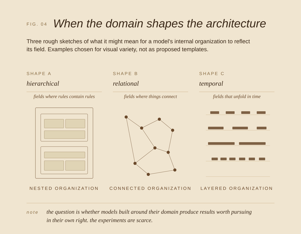 A thread on domain expertise. 🧵

What current AI assumes about it and the approach we’re taking.
