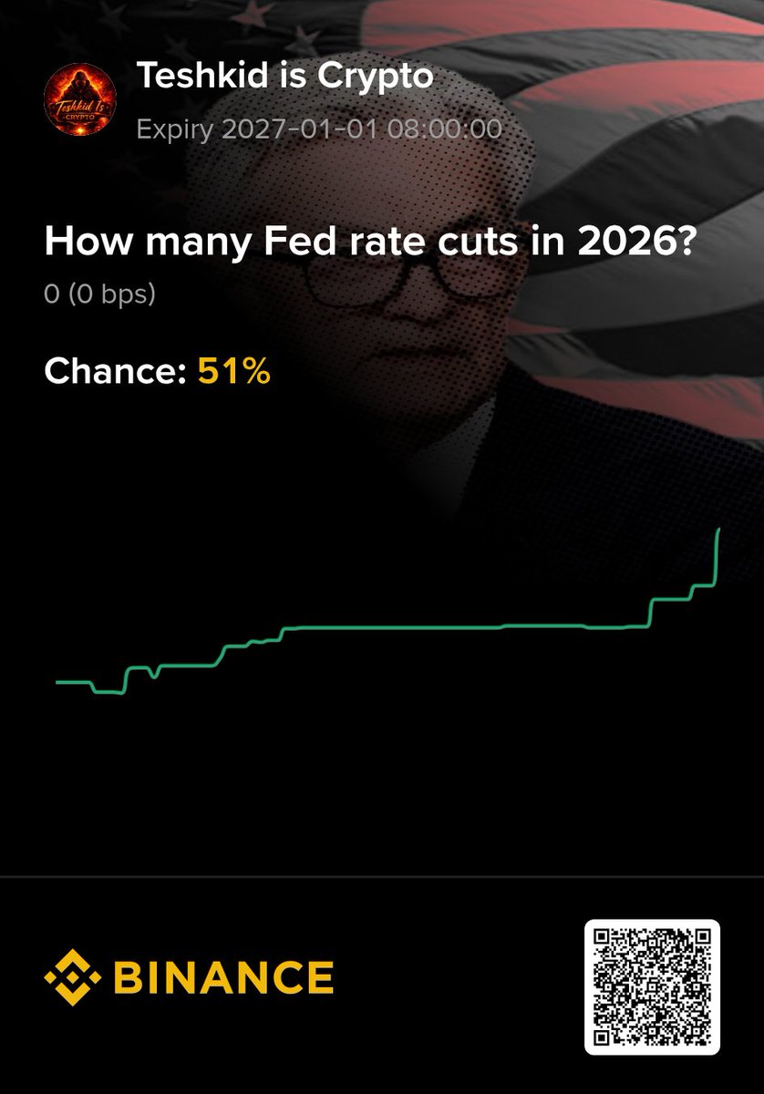 teshkidiscrypto's tweet image. How many Fed Rate cuts in 2026? 👀

FOMC today could set the tone under Jerome Powell

Cuts=Liquidity 

Liquidity = potential crypto upside

Don't just guess-trade your view.
s.binance.com/rvQT13ZA 

#fomc #jerome