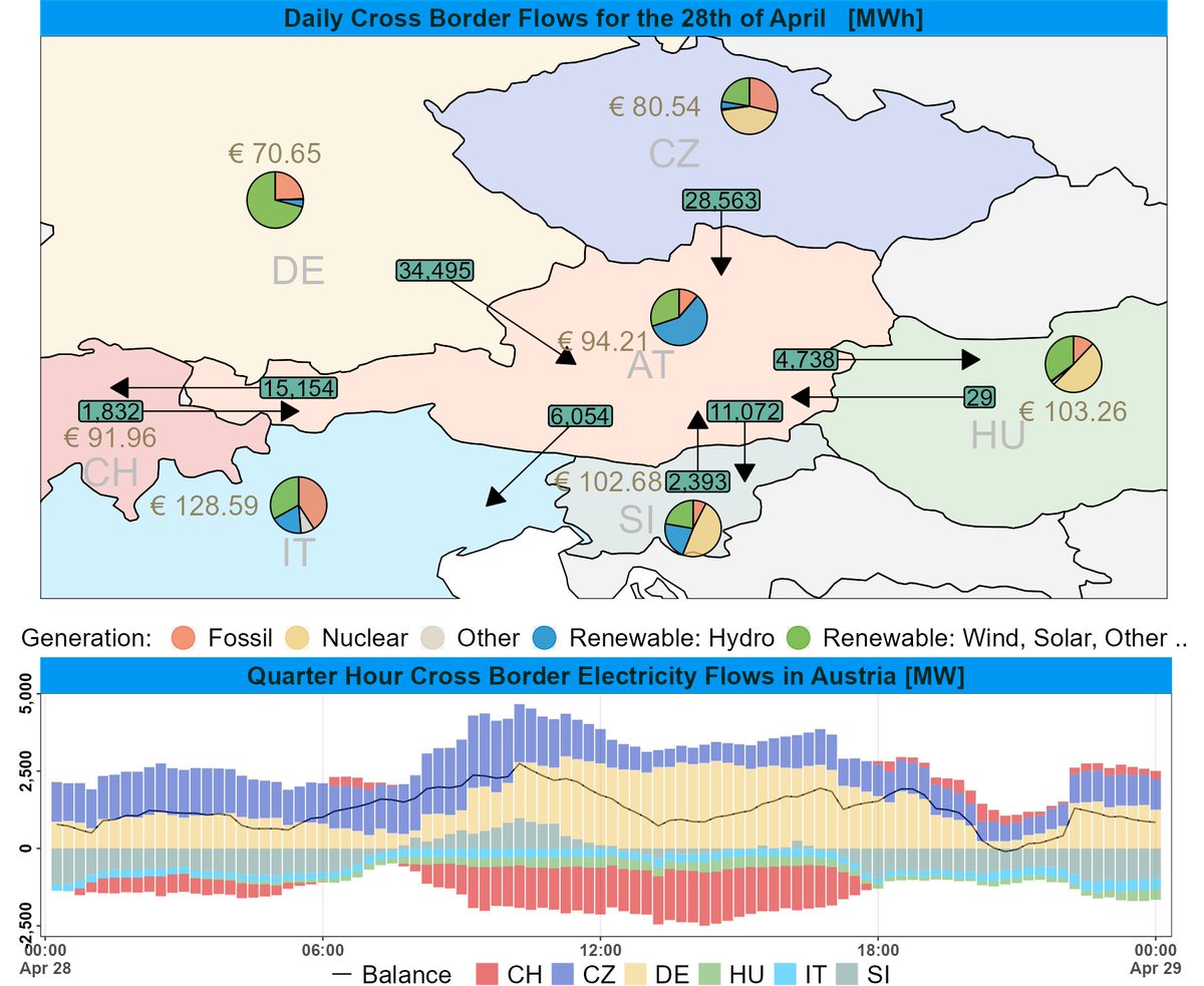 Cross Border Electricity flows in Austria. Export-Import Overview for the 28th of April. In total 37 GWh were exported and 67.3 GWh imported. Daily Net-Export: -30.3 GWh.