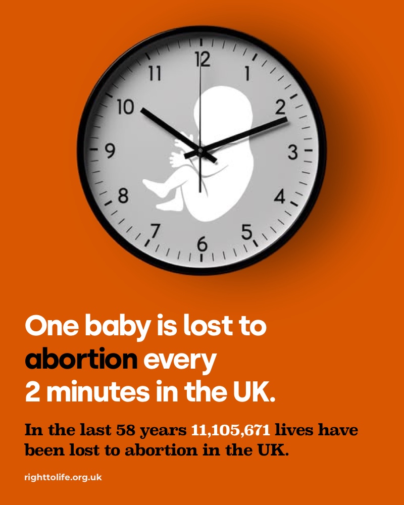 RightToLifeUK's tweet photo. 58 years ago the Abortion Act came into effect, 6 months after receiving Royal Assent.

Since then, a staggering 11,105,671 unborn babies have lost their lives to abortion across the UK – one baby is lost to abortion every two minutes. 🙅😢 https://t.co/90OxfTY29v