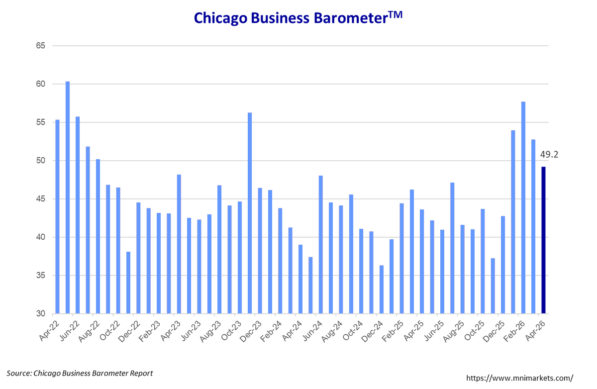 MNIIndicators's tweet photo. The Chicago Business Barometer™ eased to 49.2 in April and is now 3.6 points below March's reading. #chicagopmi #MNI #chicagoreport #ISM #chicagoISM #ISMChicago https://t.co/hxY5Ajs8VF