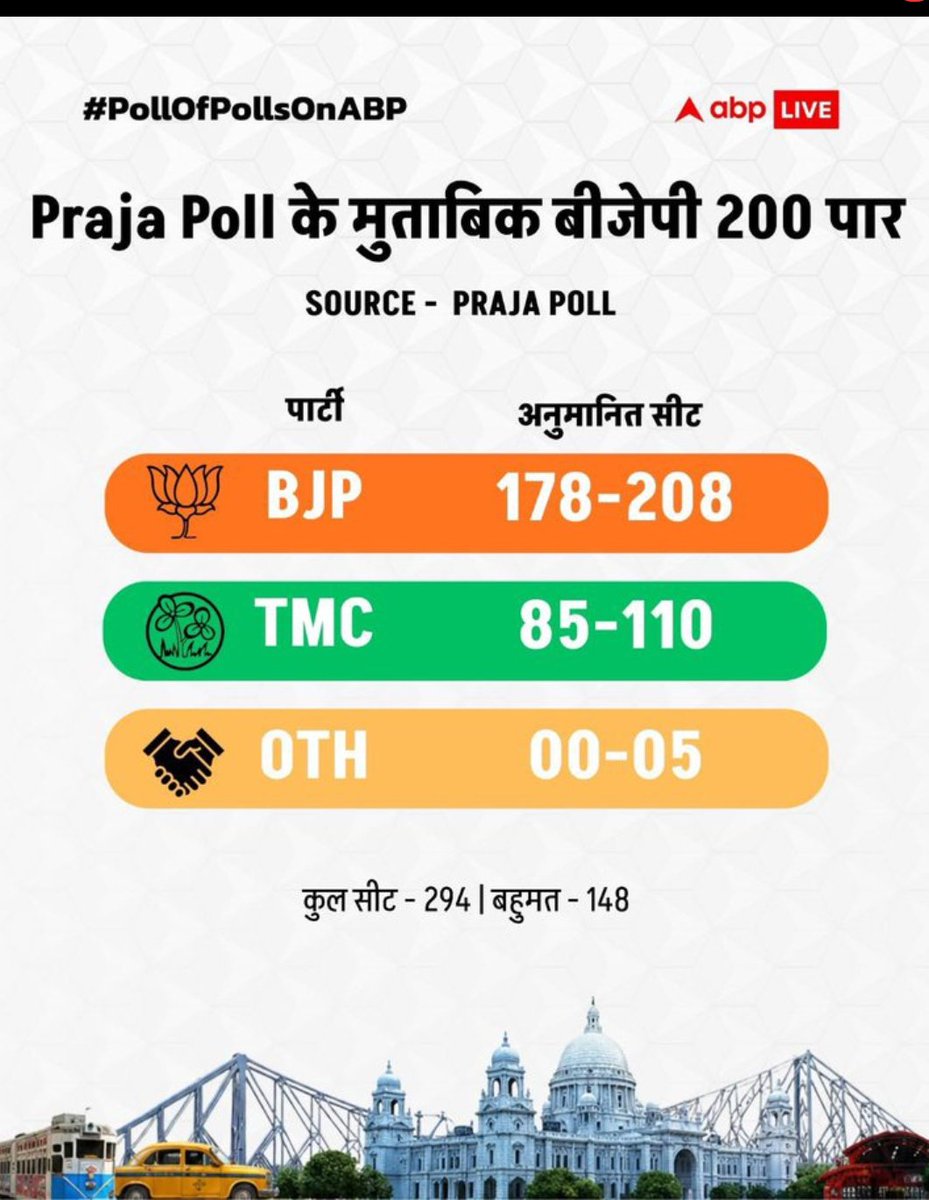 JITU_ELITE's tweet image. #ECI #Poll #ExitPoll #India #WB #VOTE