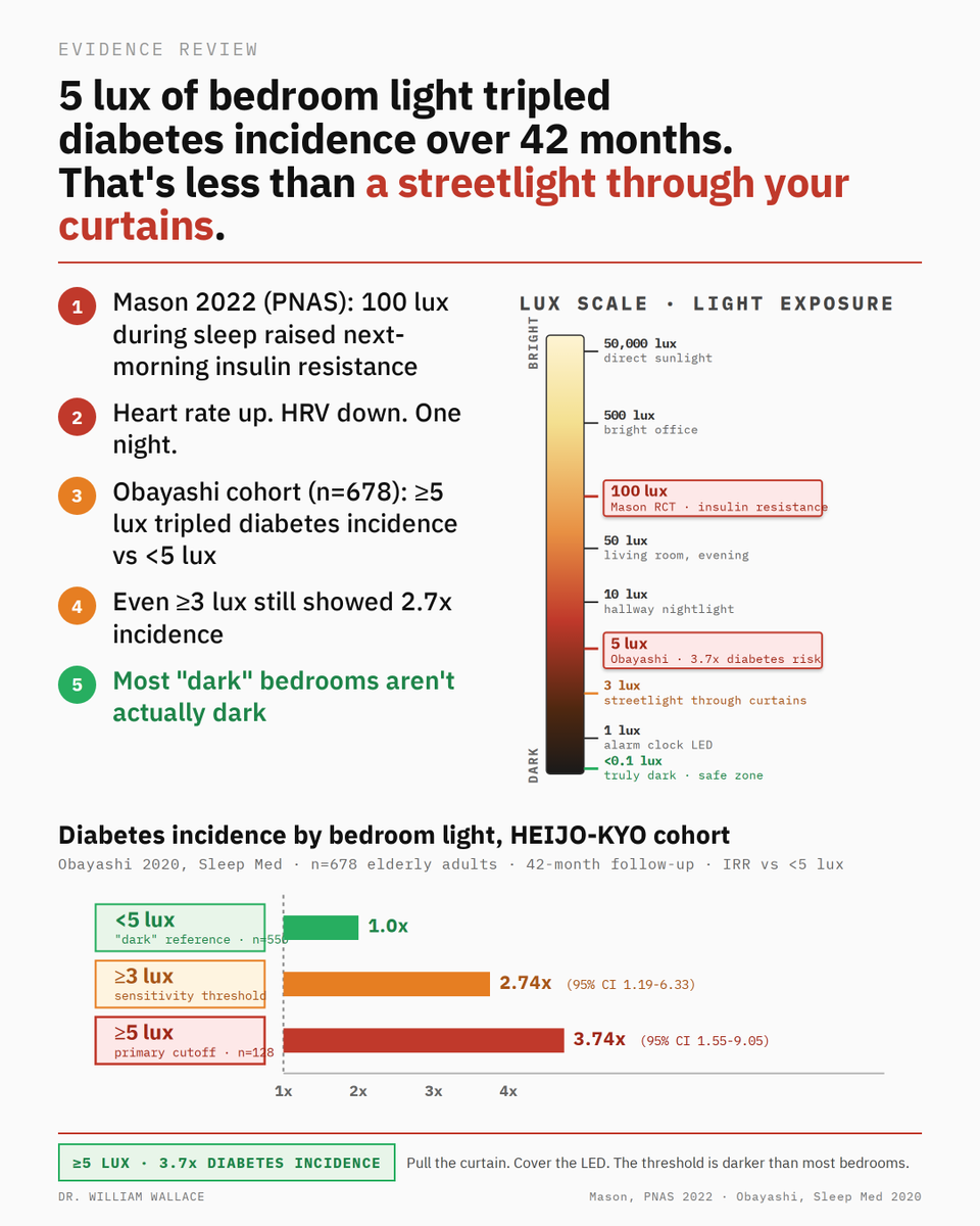 Most "dark" bedrooms aren't dark enough. The threshold where measurable metabolic effects show up is lower than almost any standard sleep environment.

Mason 2022 (PNAS, n=20): one night at 100 lux during sleep raised next-morning insulin resistance, increased nighttime heart